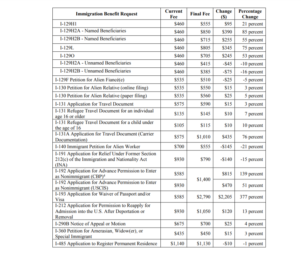 7 Points to Know about USCIS' New 2020 Fee Requirements Lum Law Group